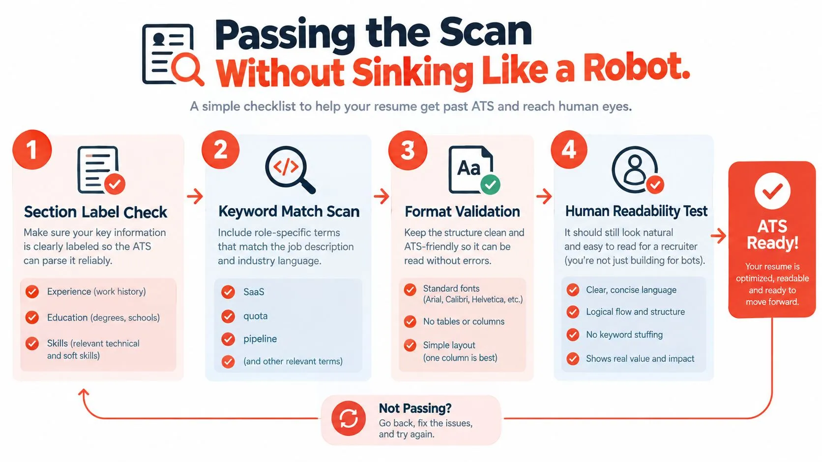 A four-step infographic guide for optimizing a resume to pass ATS scanners while remaining readable for recruiters.