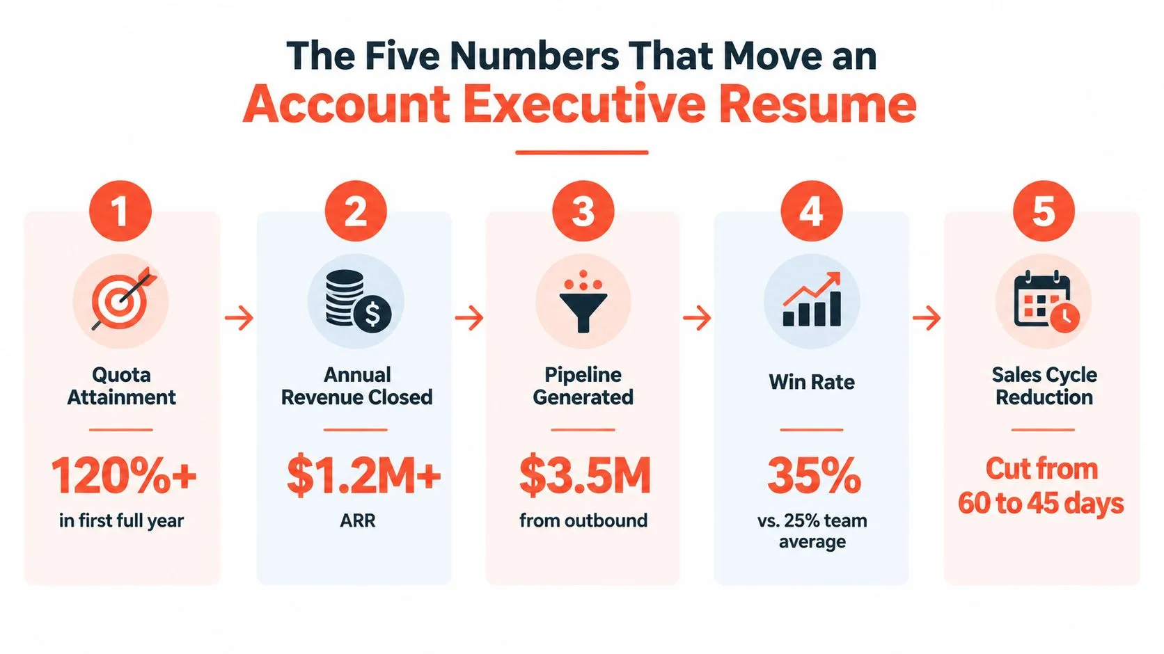 An infographic showing five key performance metrics to include on an account executive resume for better results.