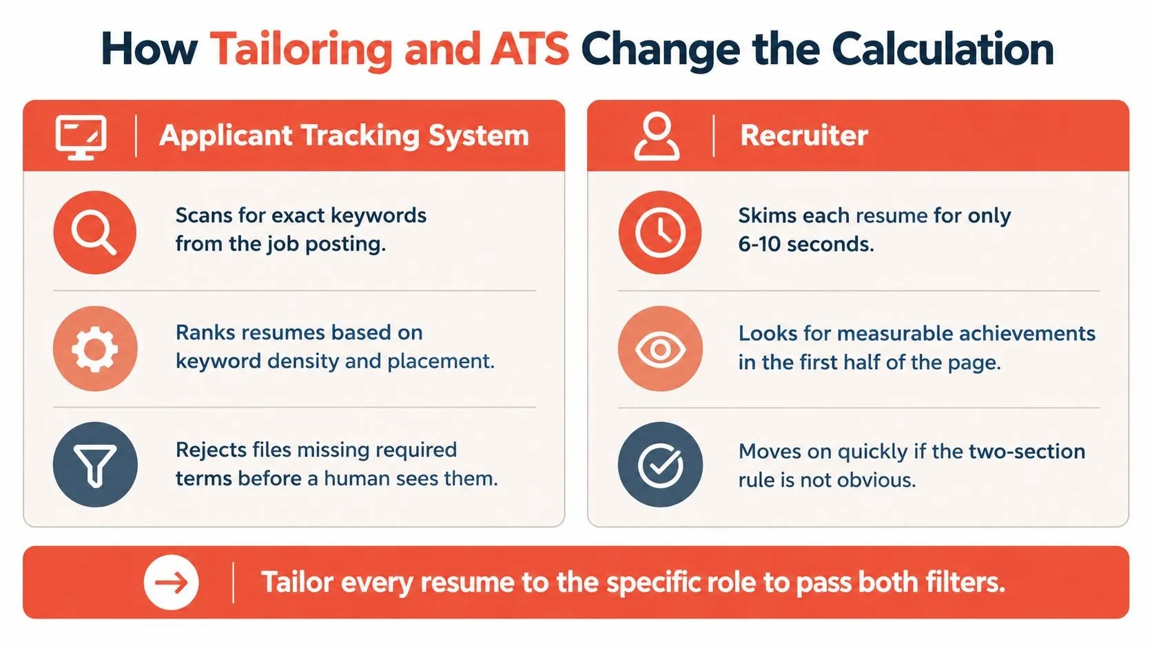 A diagram explaining how Applicant Tracking Systems and recruiters evaluate resumes for specific job roles.