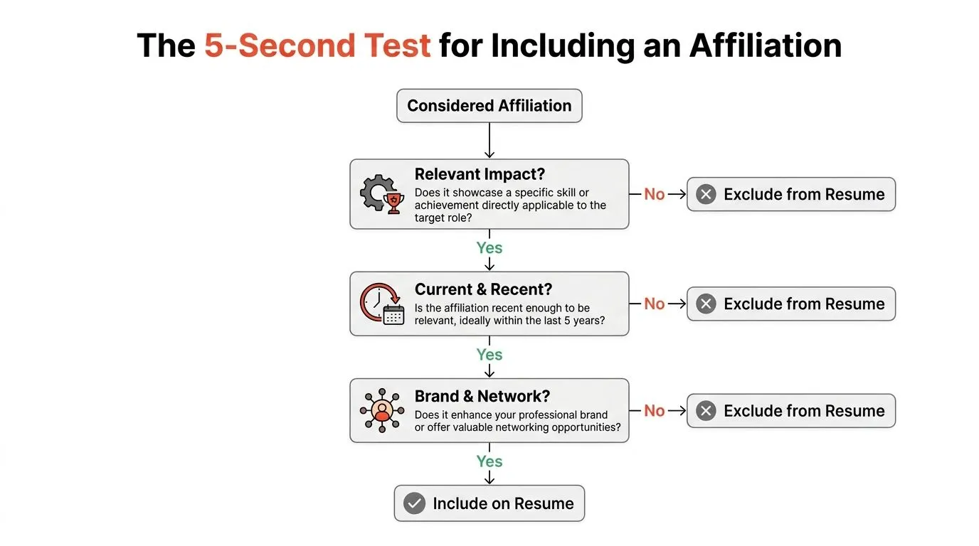 A flowchart titled The 5-Second Test for Including an Affiliation on your professional resume.