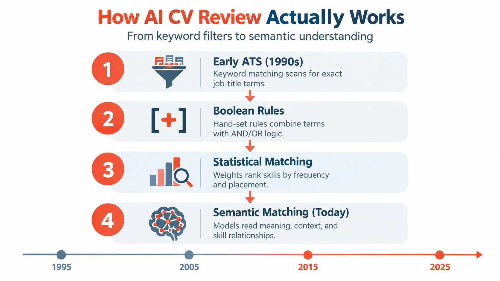 A timeline graphic showing the evolution of AI CV review technology from 1990s keyword matching to today's semantic matching.