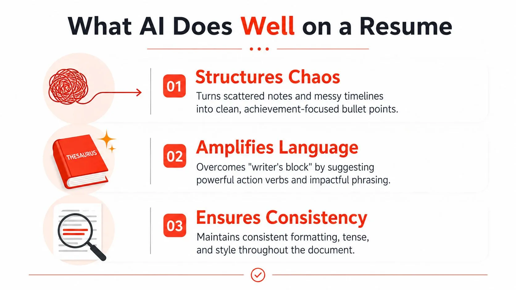 An infographic titled What AI Does Well on a Resume, detailing three benefits: structuring chaos, amplifying language, and ensuring consistency.