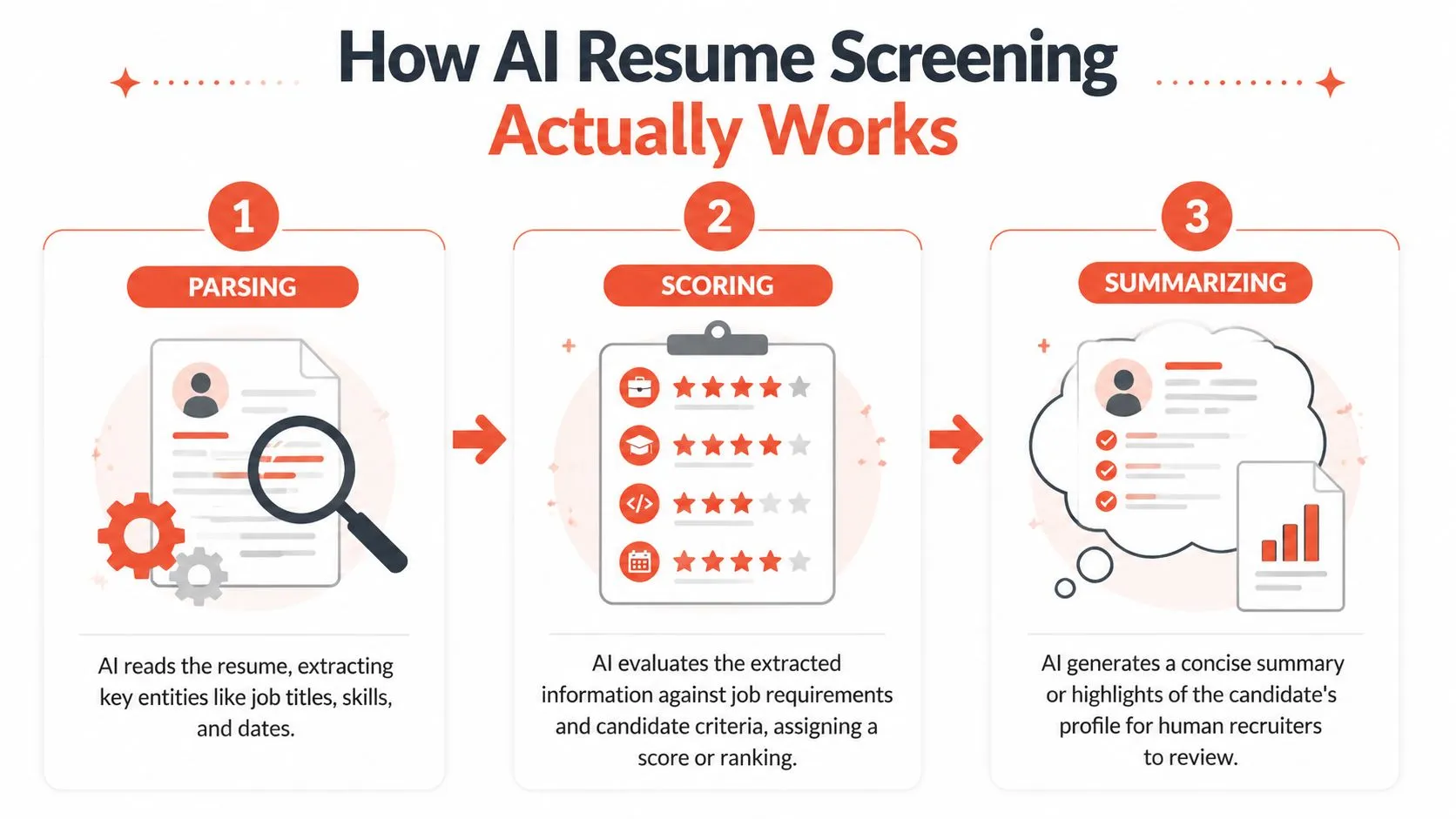A diagram illustrating the three-step AI resume screening process: parsing, scoring, and summarizing candidate information for recruiters.