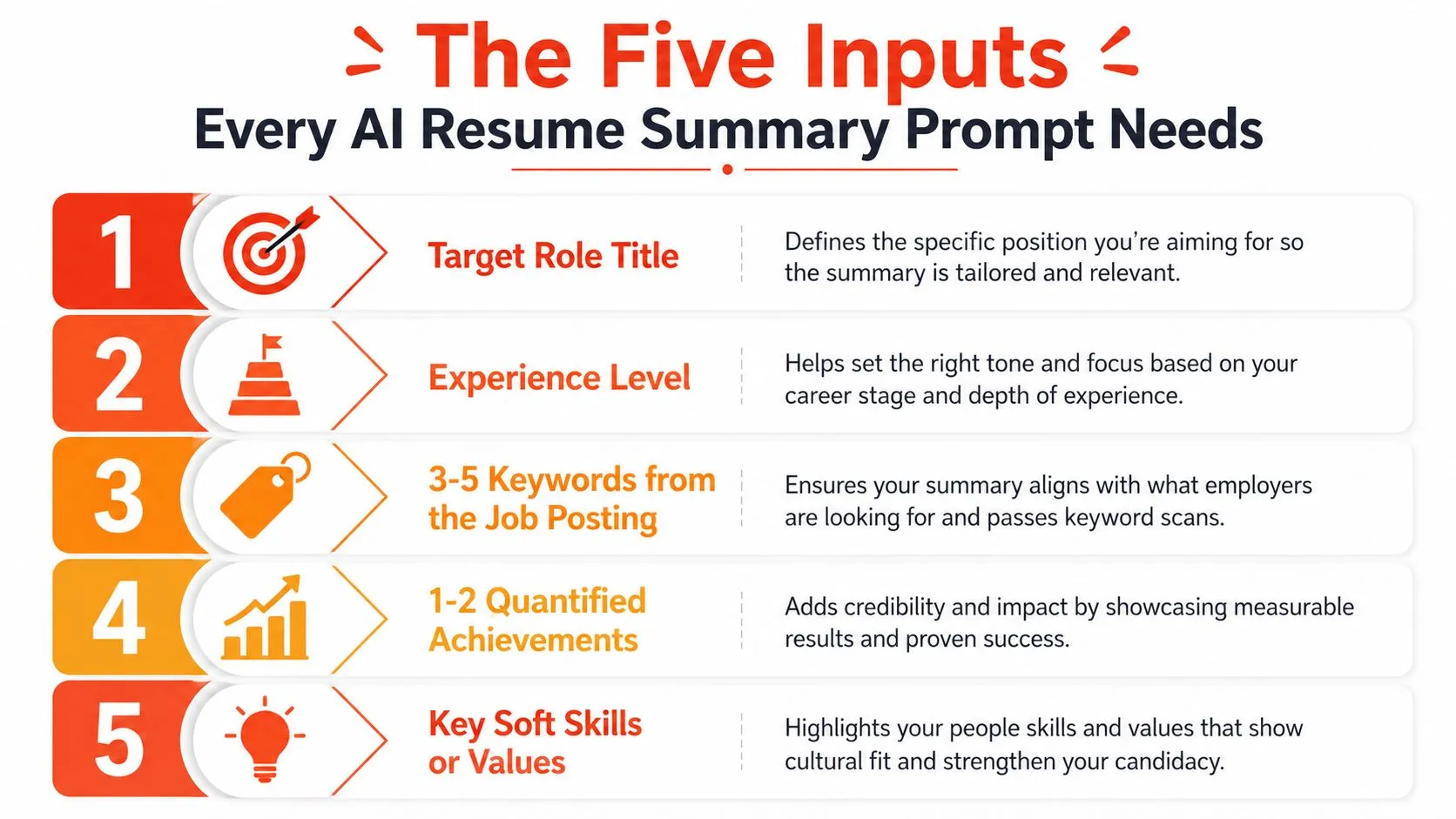 An infographic titled The Five Inputs for an AI Resume Summary detailing necessary prompts for professionals.
