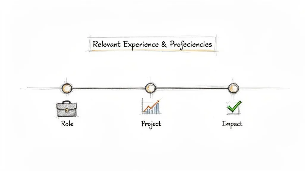 A resume section titled "Core Competencies" with a list of skills like System Design and Python.