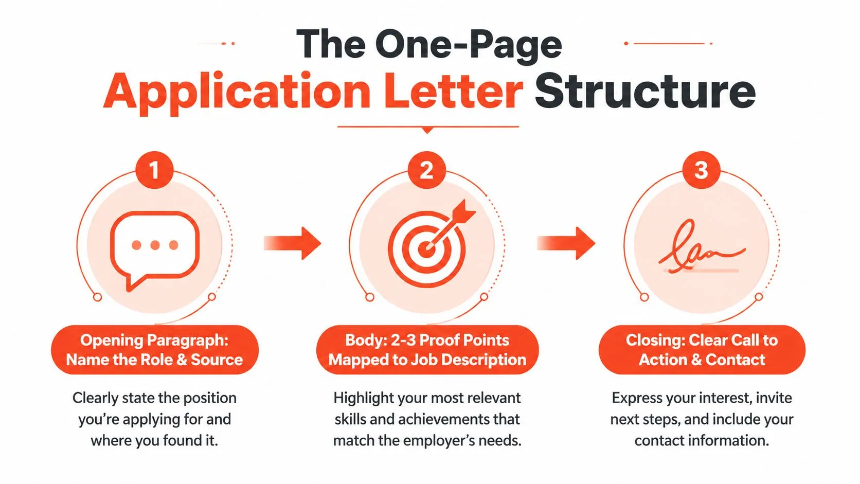 A diagram outlining the three-step structure for writing a professional one-page application letter for job seekers.