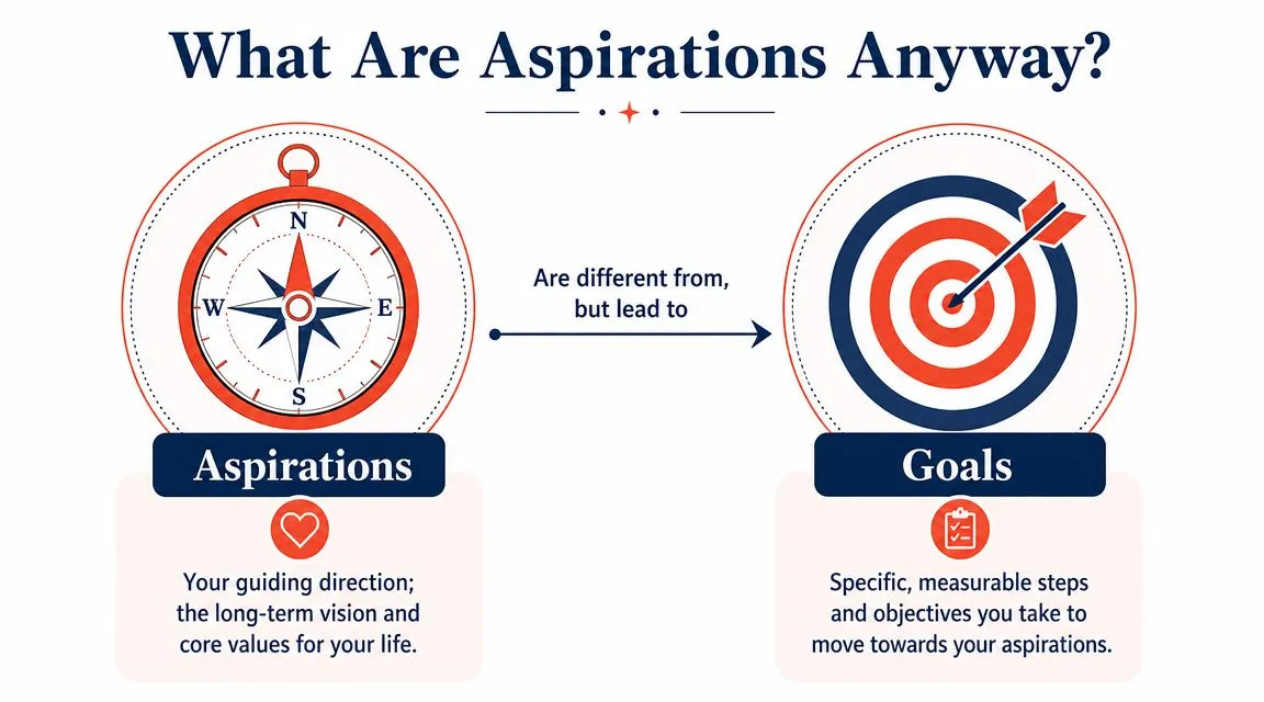A visual comparison between aspirations as a guiding compass and goals as a target bullseye.