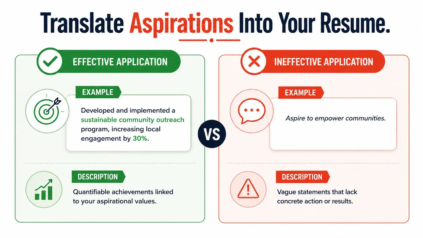 A comparison chart showing effective vs ineffective ways to present professional aspirations on a resume.