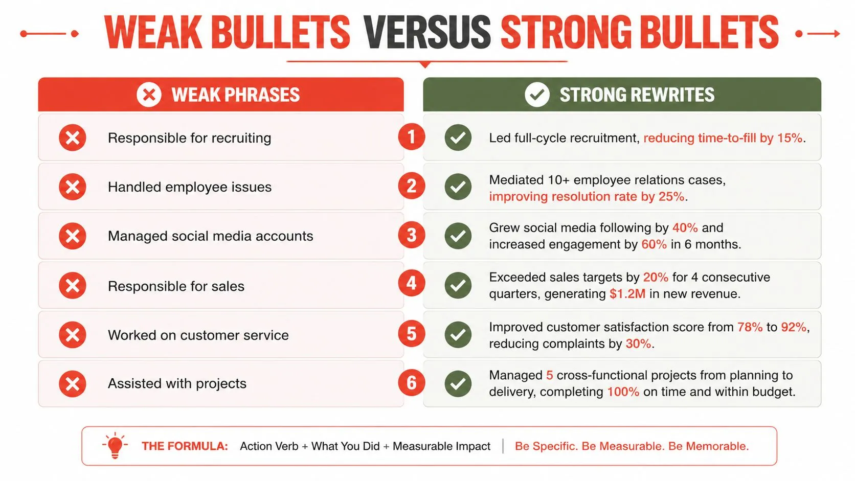 An infographic showing a three-part formula for writing professional resume bullet points that prove impact.