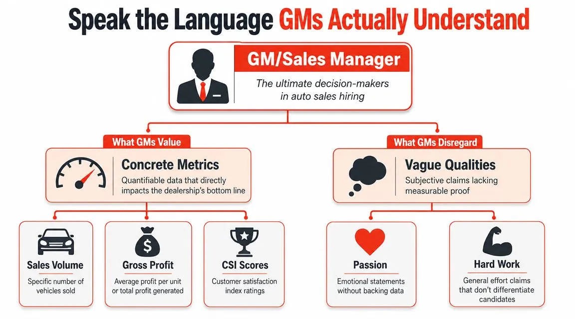 A chart showing what general managers in auto sales value versus what they disregard during hiring.