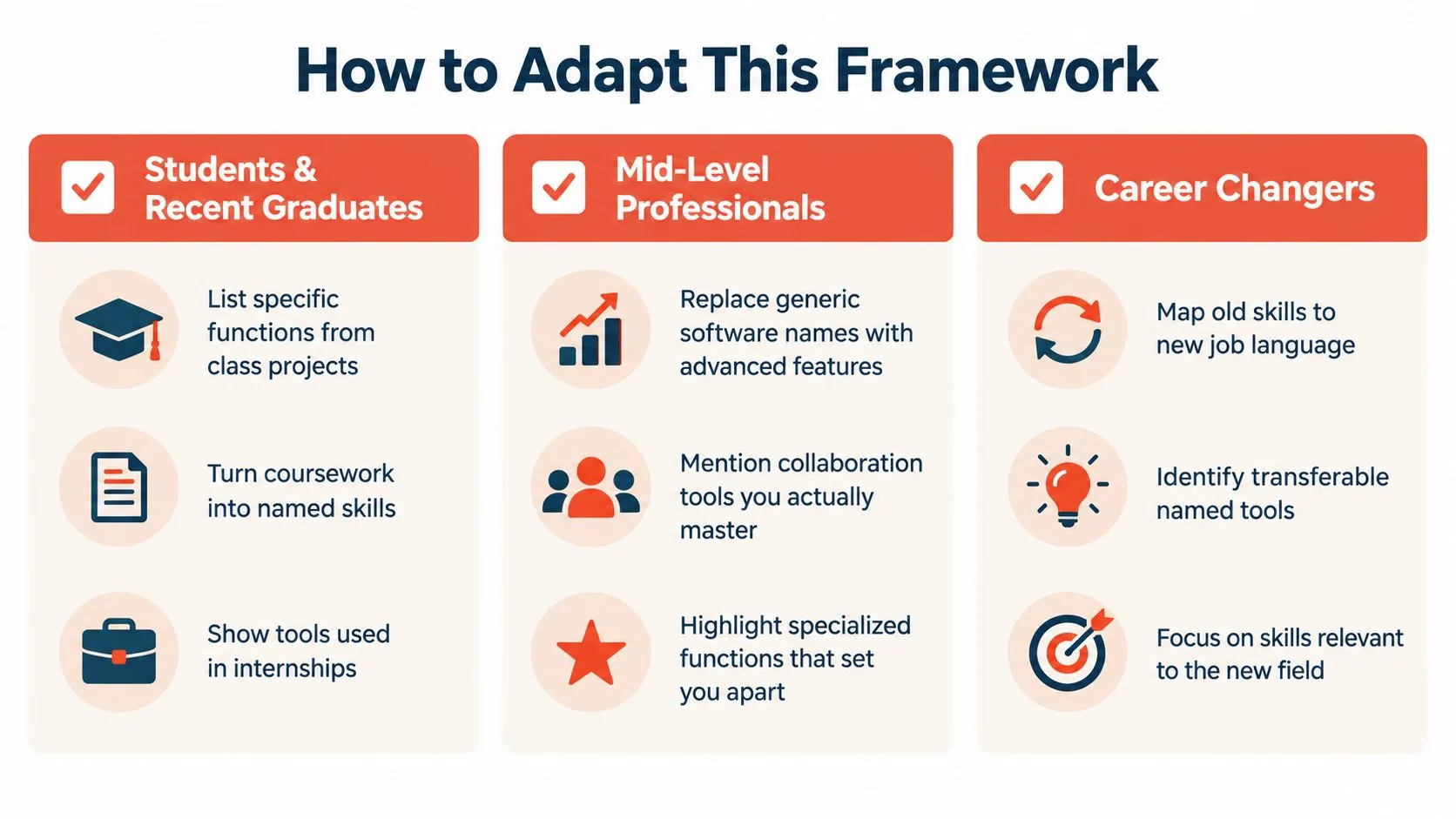 A guide showing how to adapt resume frameworks for students, professionals, and career changers.