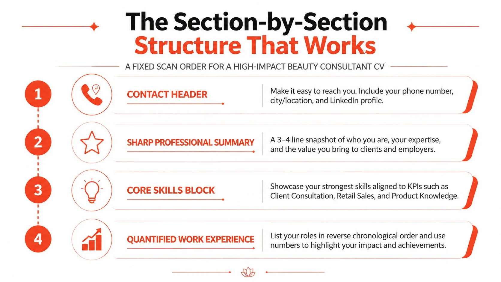 A four-step infographic showing the recommended section-by-section structure for a professional beauty consultant CV layout.