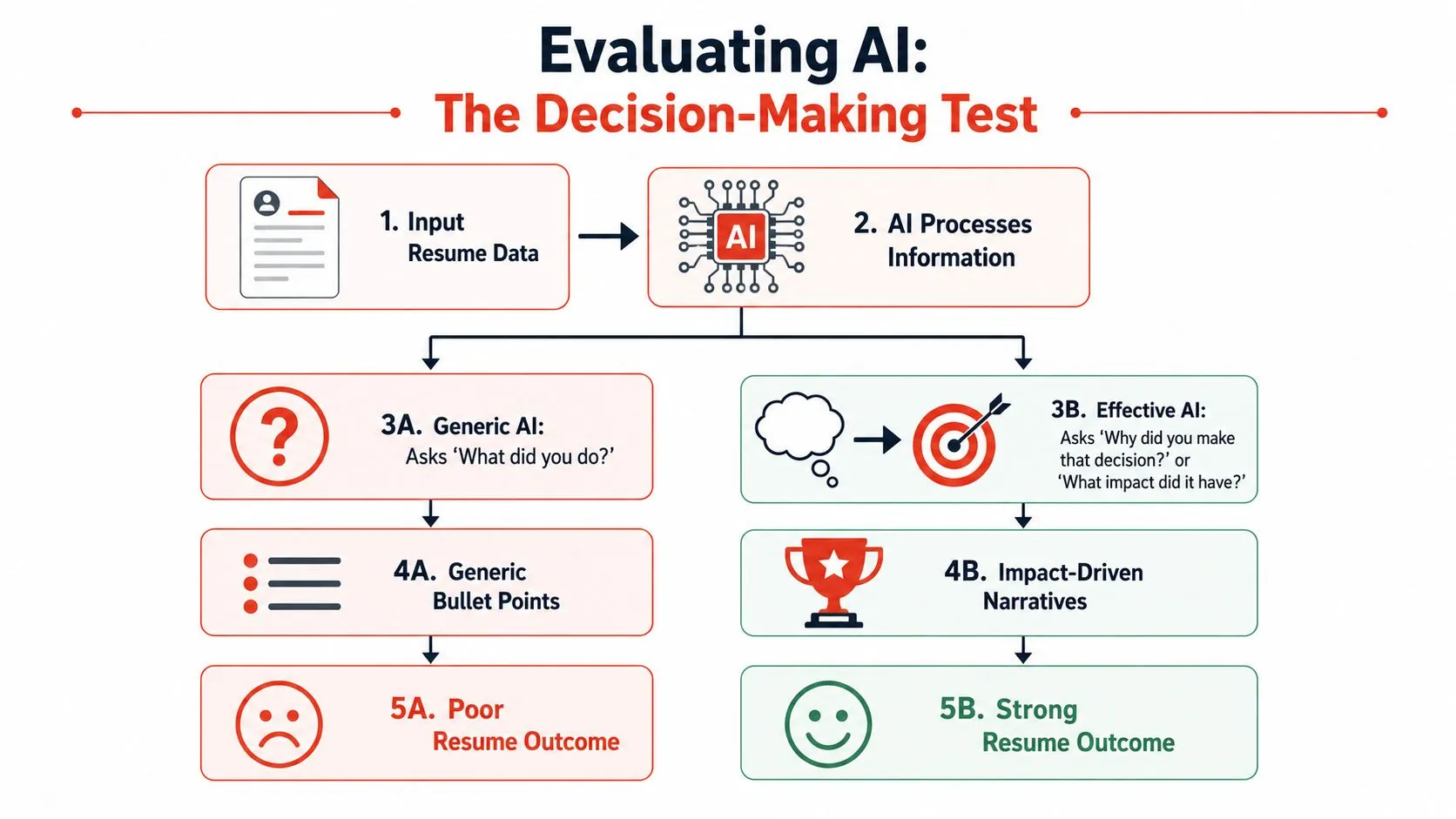 A flowchart comparing generic AI versus effective AI approaches for creating high-quality resume content for engineers.