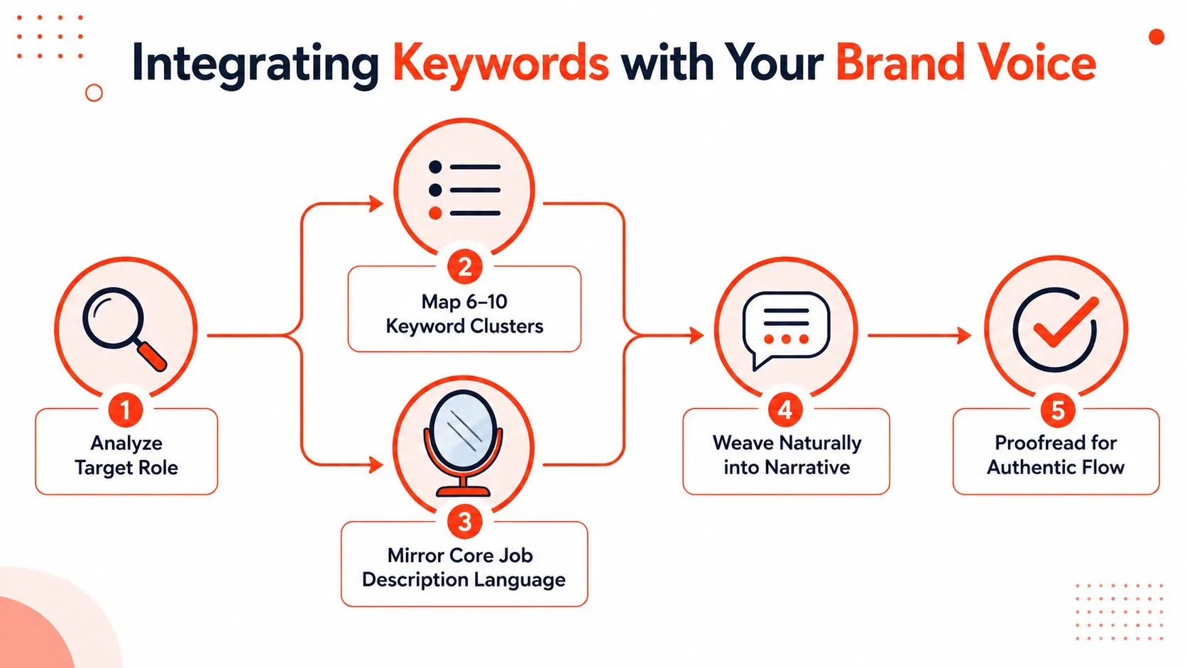 A five-step diagram illustrating the process of integrating keywords into a personal brand resume narrative.