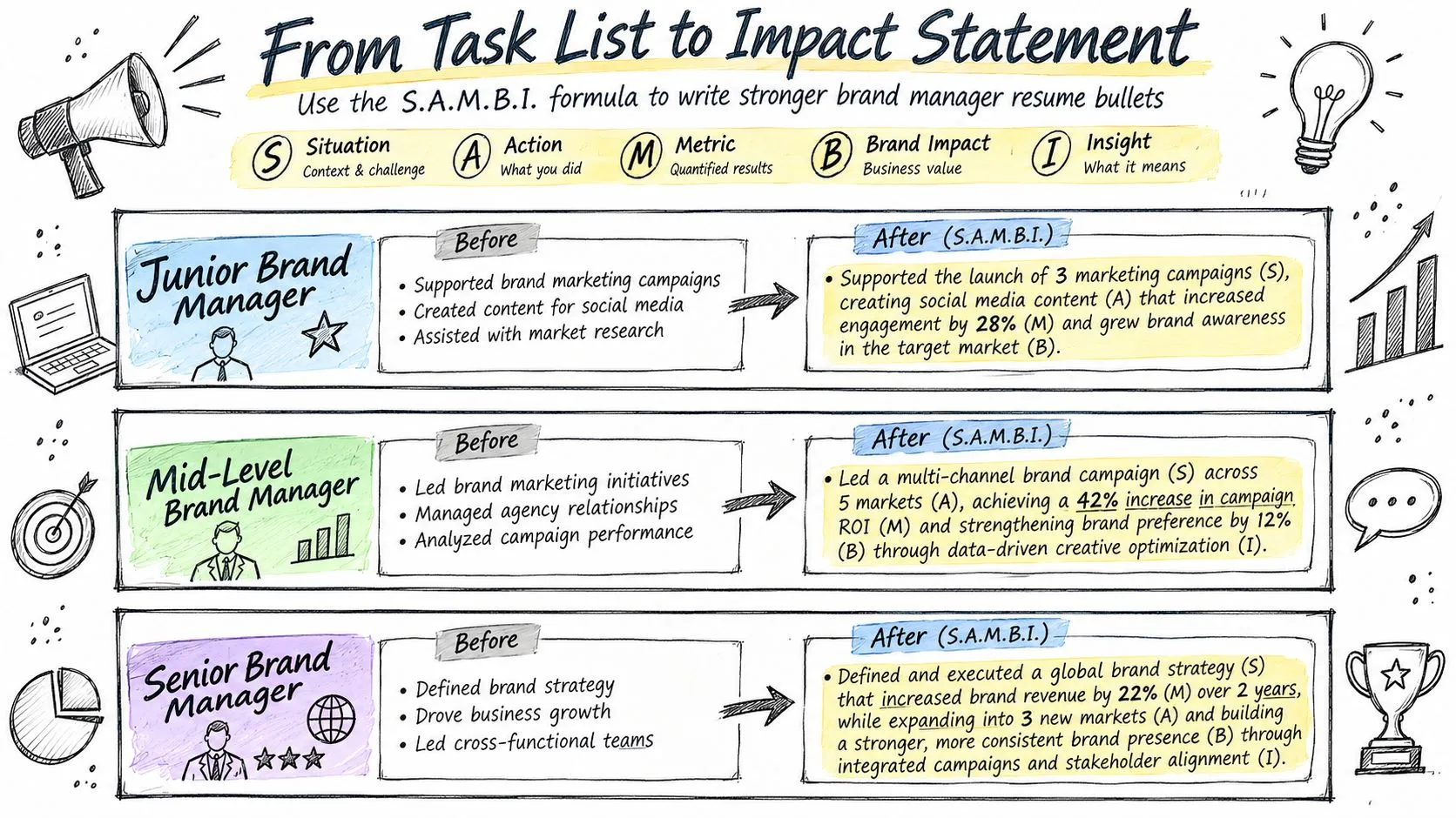 An infographic titled From Task List to Impact Statement explaining the SAMBI formula for writing effective brand manager resume bullet points.