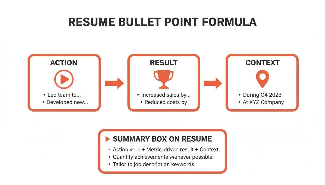 Diagram showing resume bullet point formula: Action, Result, Context, with examples and summary tips.