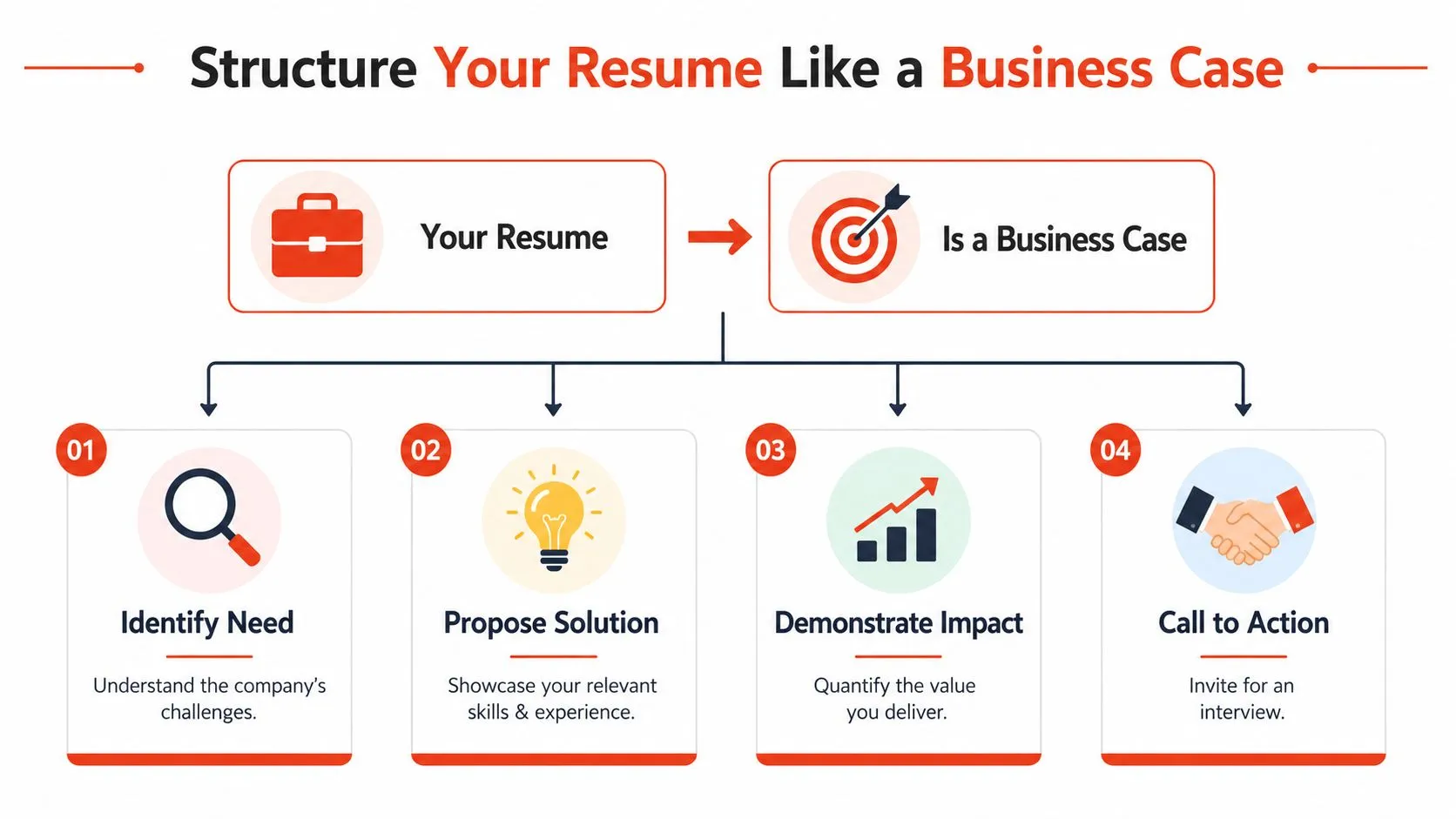 A professional infographic illustrating how to structure a resume effectively like a strategic business case.