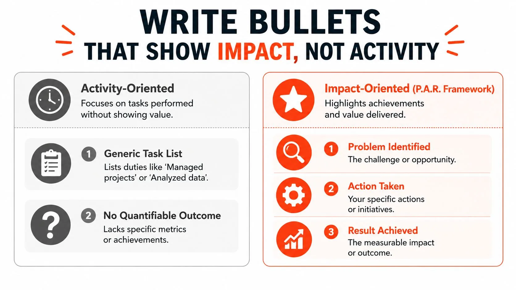 A comparison chart showing how to write resume bullet points focusing on impact versus activity.