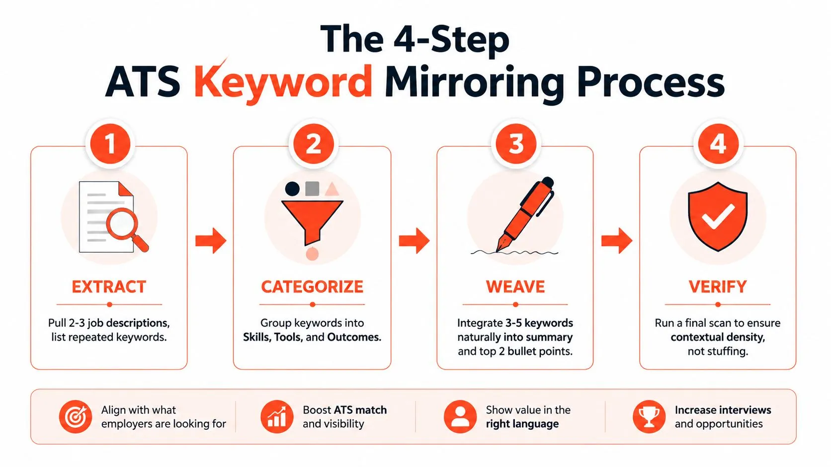 A four-step infographic illustrating a strategic process for optimizing resumes with ATS keywords to increase job interviews.