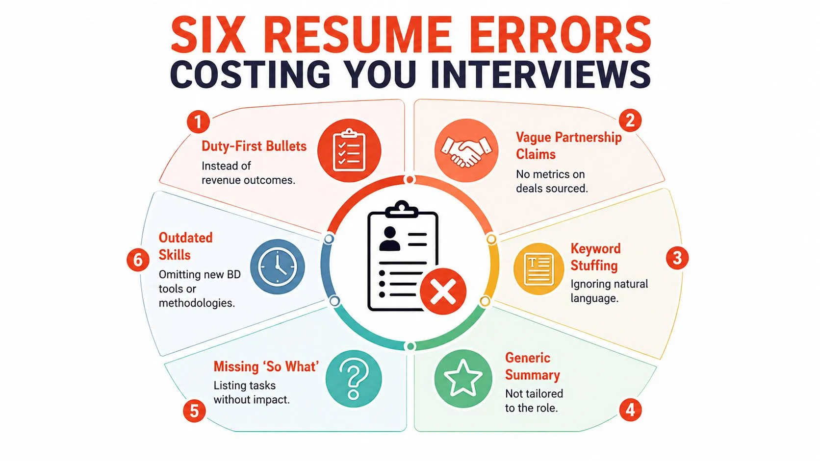 An infographic detailing six common resume errors that prevent candidates from securing business development job interviews.