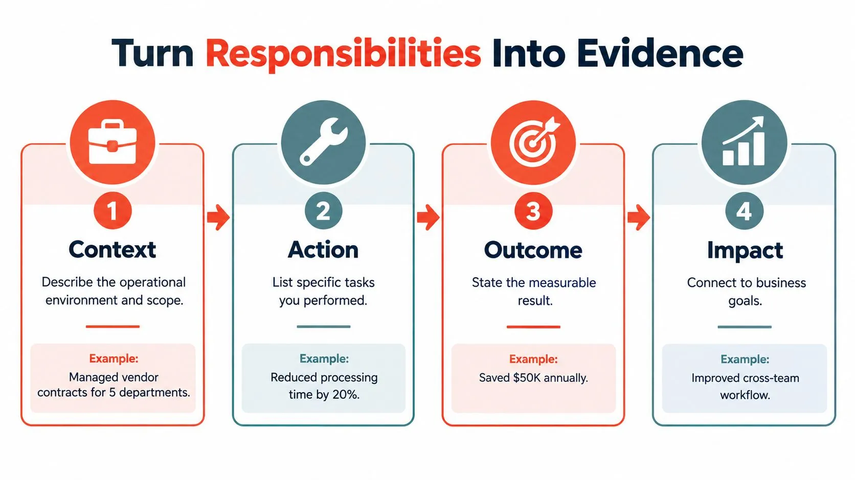 A four-step infographic explaining how to turn professional responsibilities into measurable career evidence for resumes.
