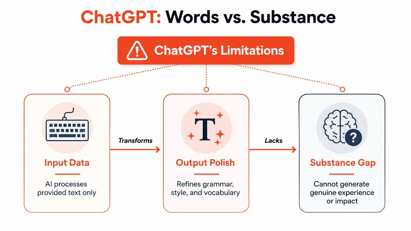 An infographic titled ChatGPT: Words vs. Substance explaining the limitations of AI-generated text content.