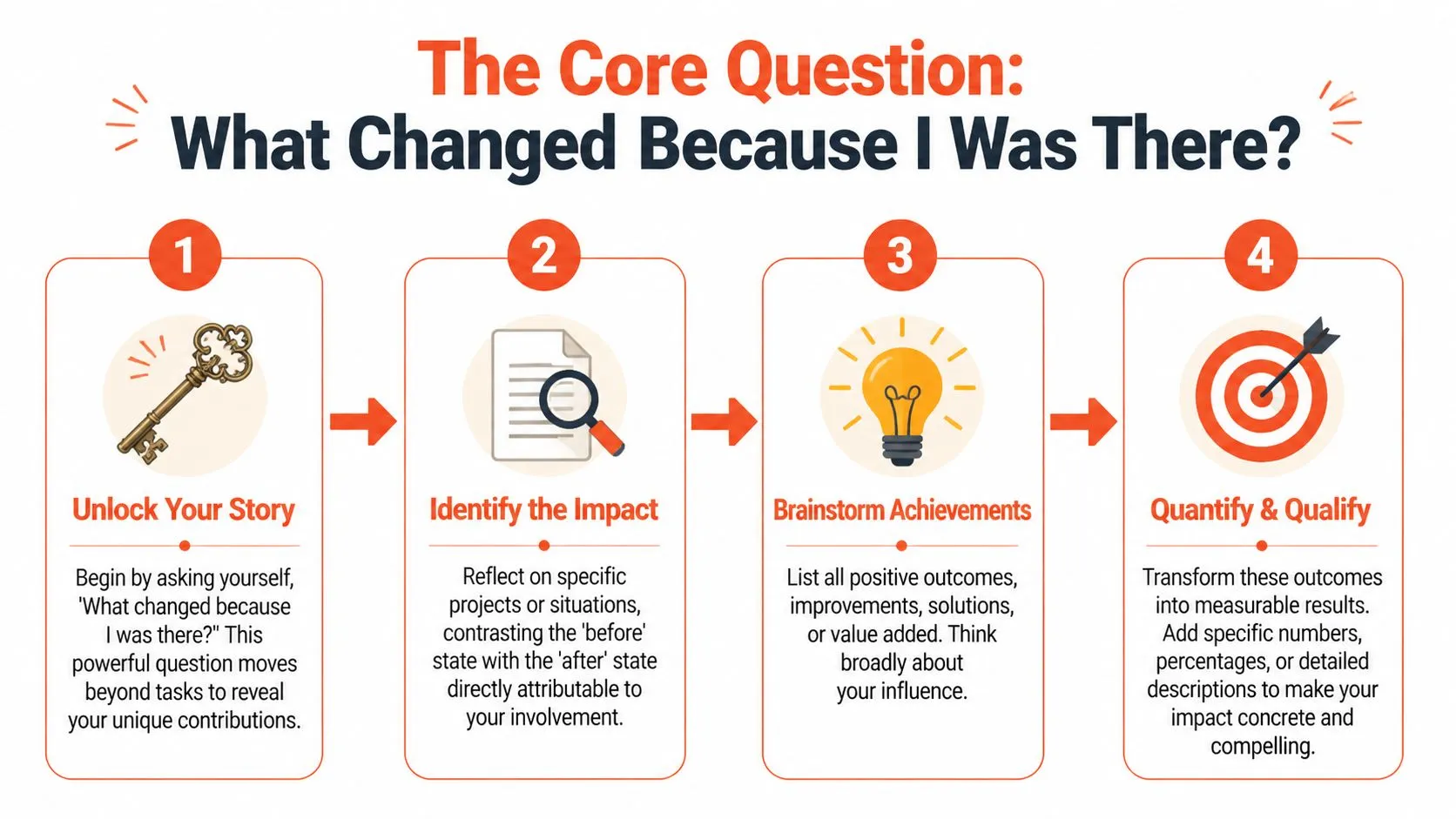 A four-step infographic illustrating how to reflect on career achievements for a resume or interview.
