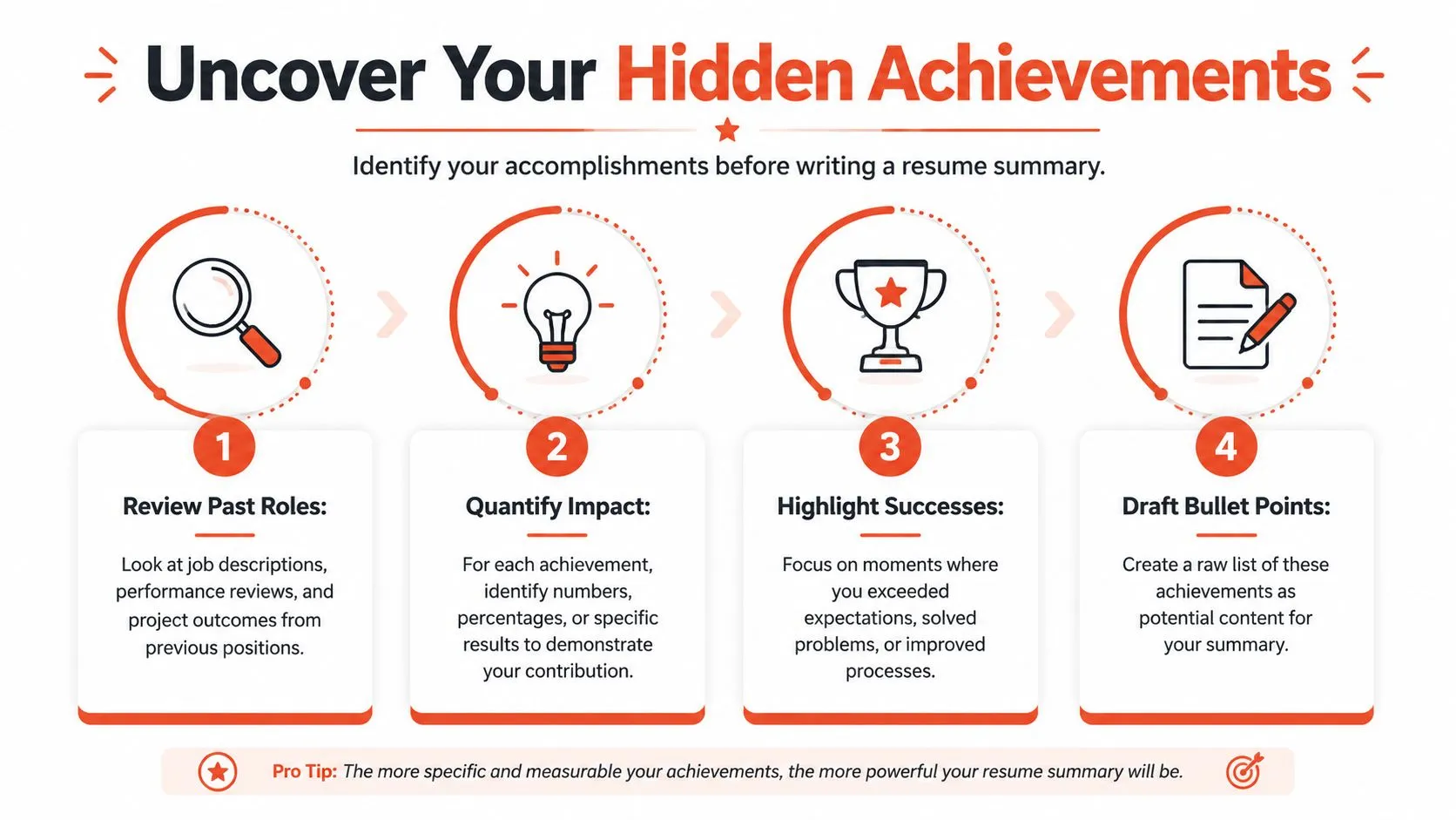 A four-step infographic showing how to identify accomplishments for a professional resume summary.
