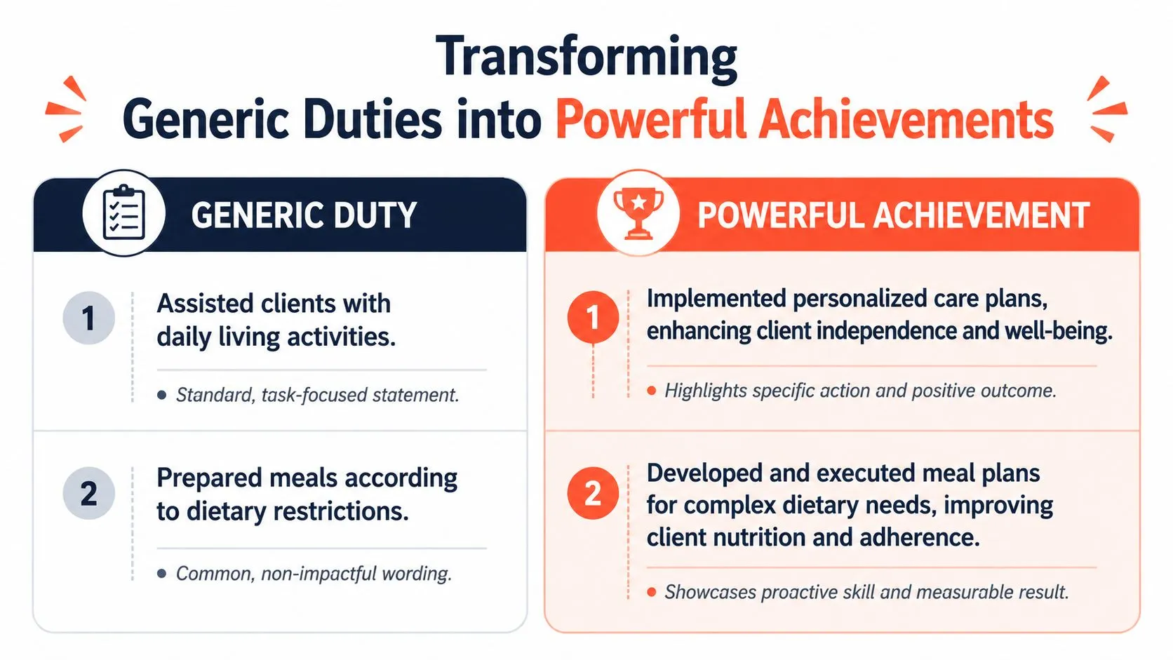 A comparison chart showing how to transform generic caregiver job duties into impactful, achievement-focused resume statements.