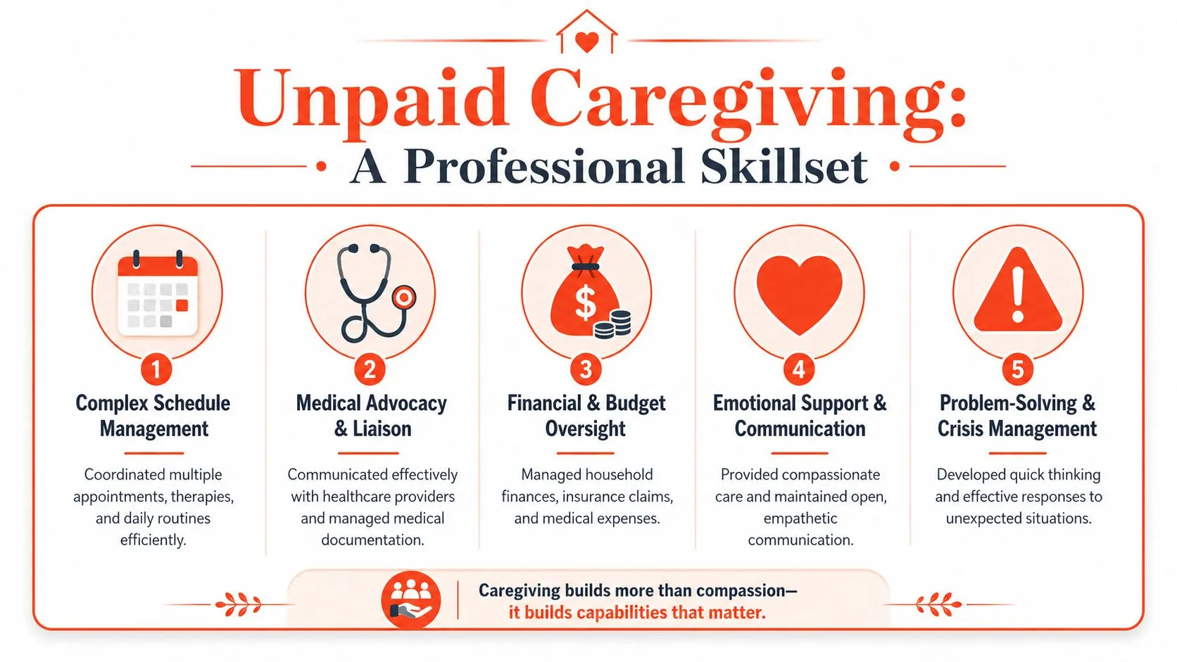 An infographic highlighting five professional skills developed through unpaid caregiving, such as schedule management and crisis management.