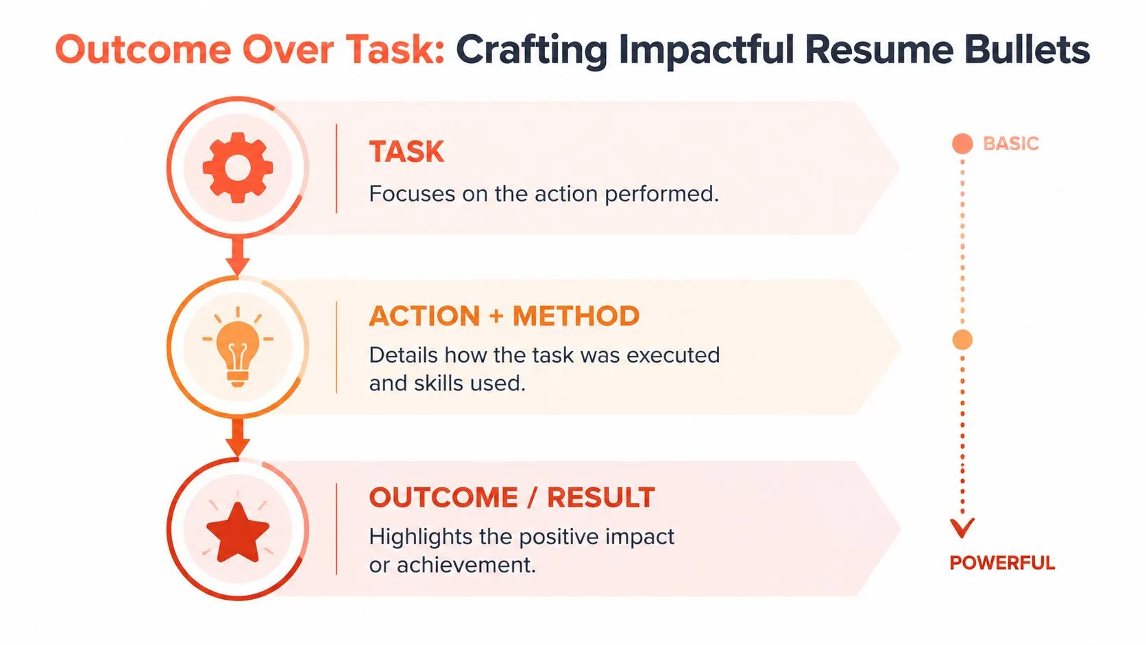 A diagram illustrating the hierarchy for crafting impactful resume bullets from basic tasks to powerful results.