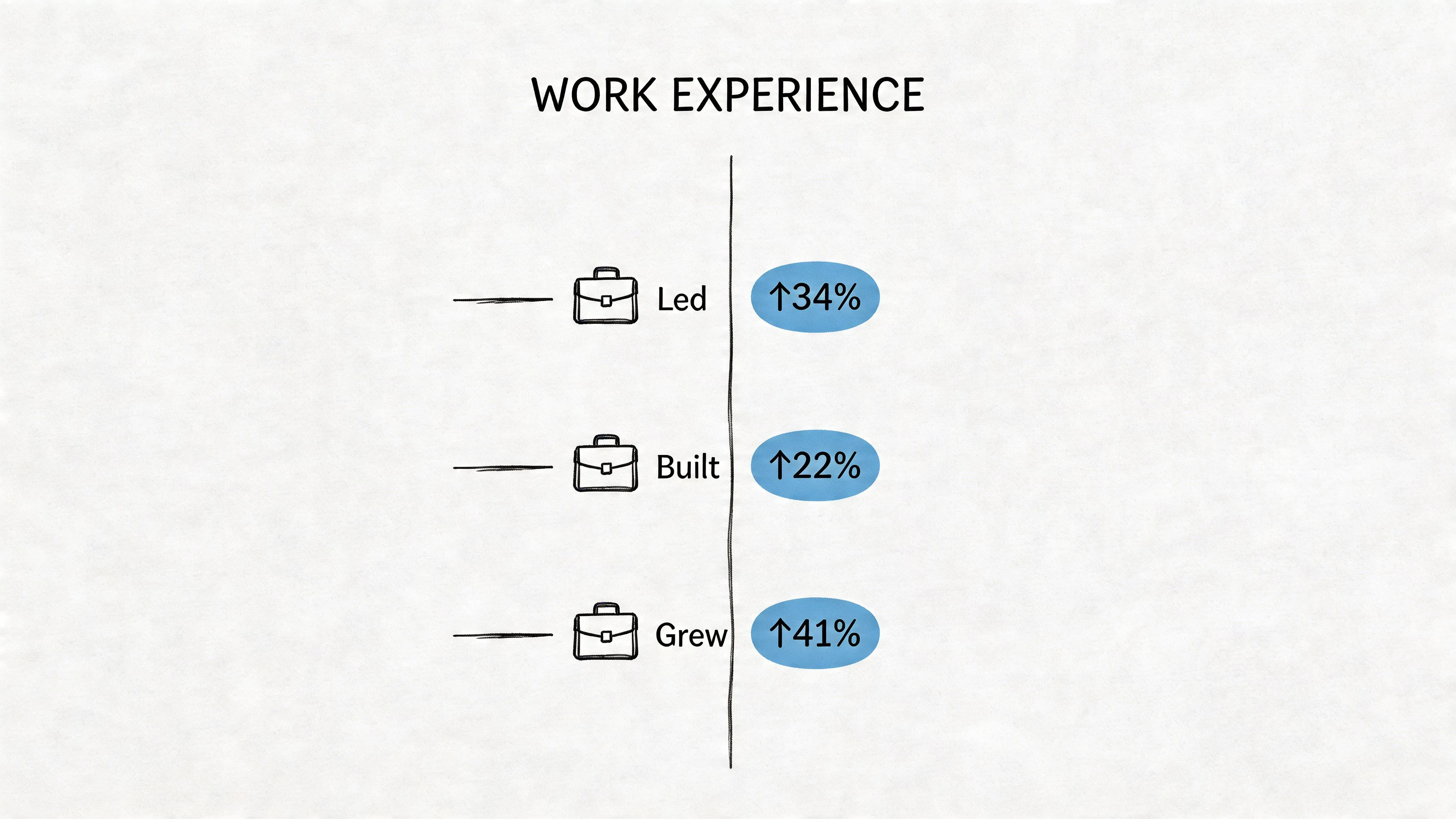 A minimalist resume infographic illustrating three work experience achievements: led 34%, built 22%, and grew 41%.