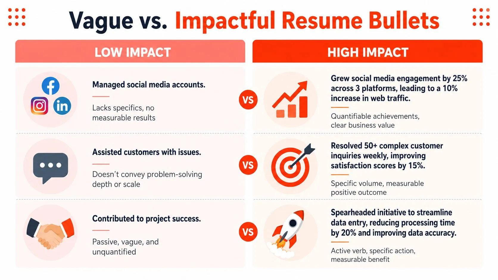 A comparison chart showing how to transform vague resume bullet points into impactful, quantified professional achievements.