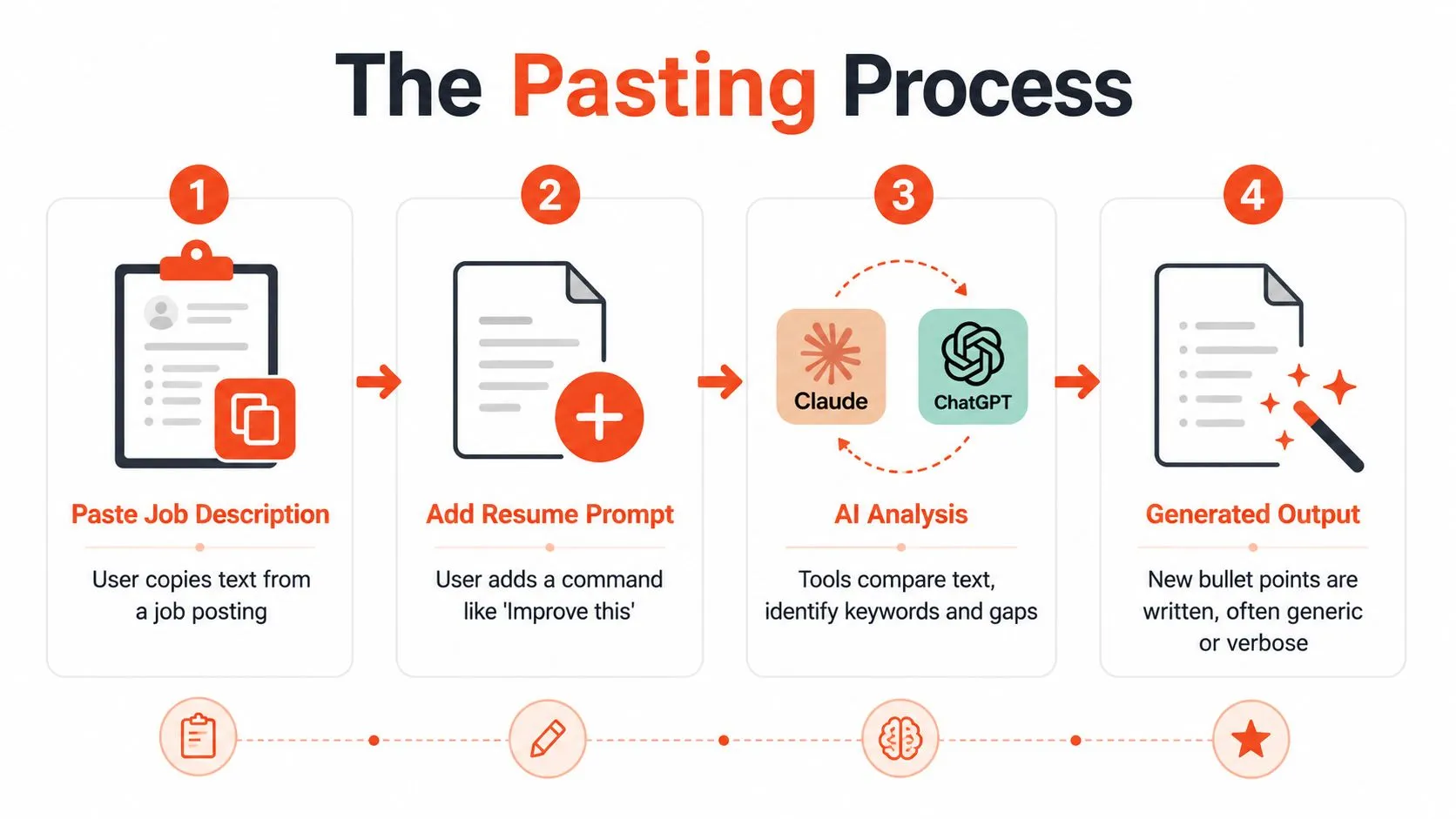 A four-step infographic illustrating how users paste job descriptions and prompts into AI tools to generate resumes.