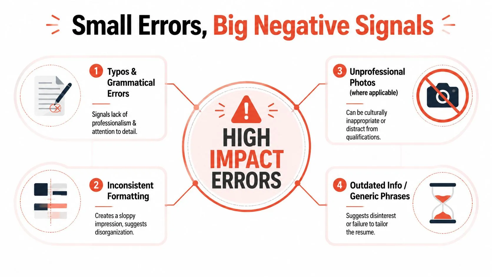 An infographic titled Small Errors, Big Negative Signals illustrating four common mistakes found on professional resumes.