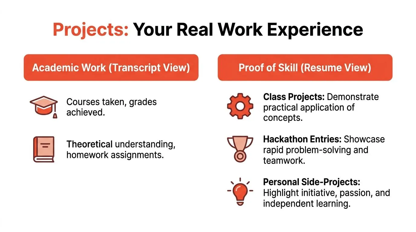 A comparison chart showing how academic work and personal projects build a computer science student resume.