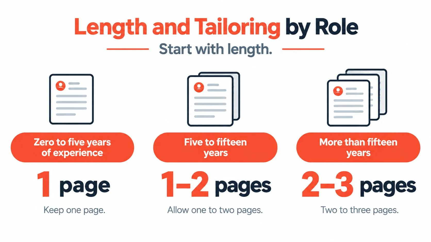 An infographic showing recommended resume lengths based on years of professional experience for job applicants.