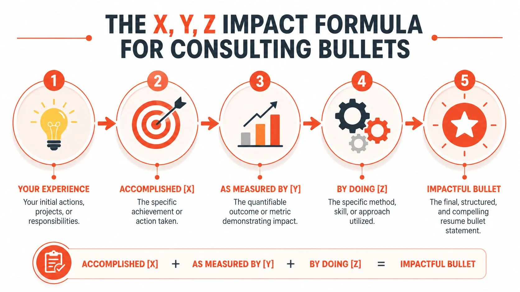 A five-step infographic explaining the X, Y, Z impact formula for writing effective consulting resume bullet points.