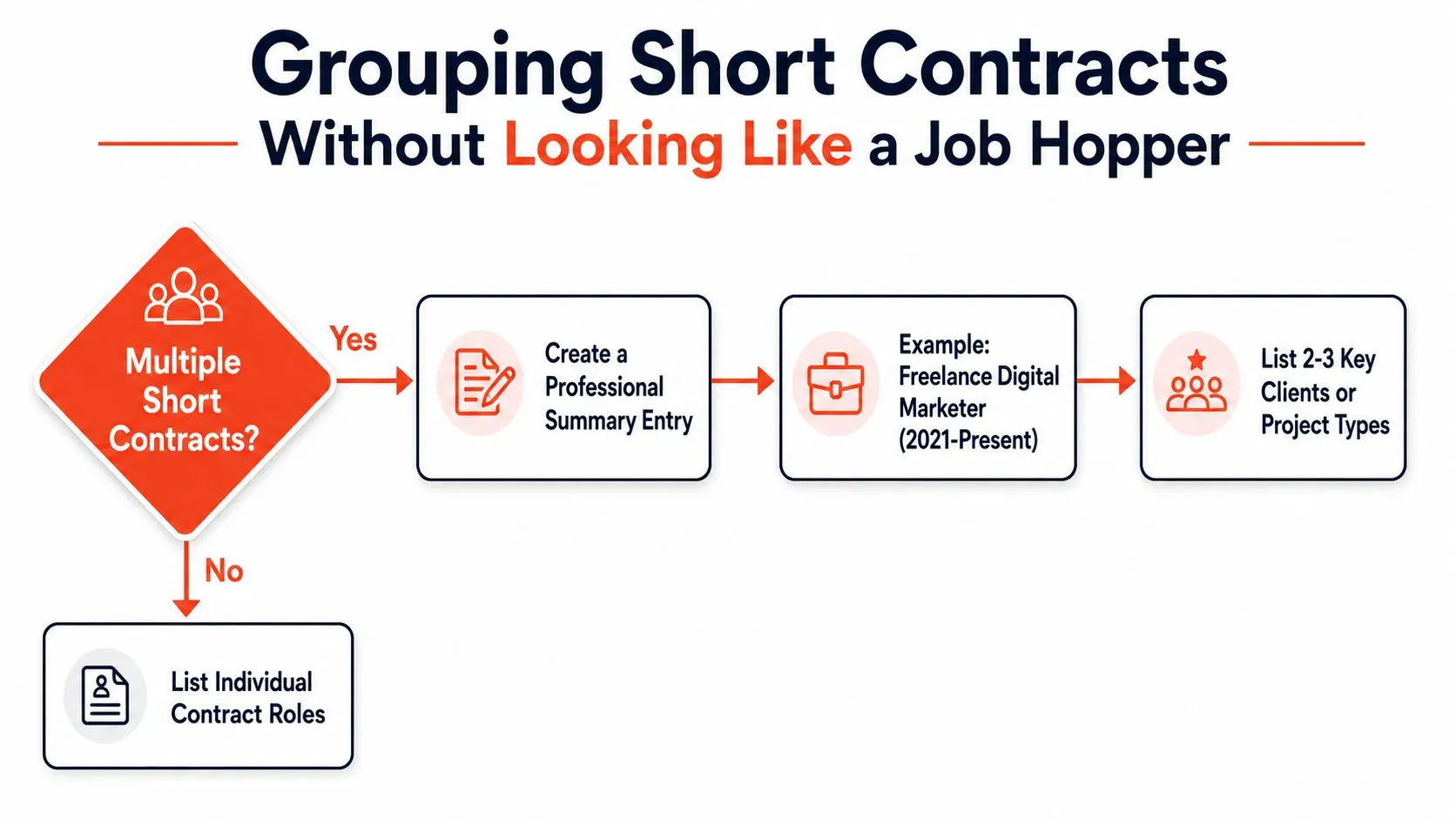 A flowchart explaining how to group short-term contract jobs on your resume to avoid job hopping.