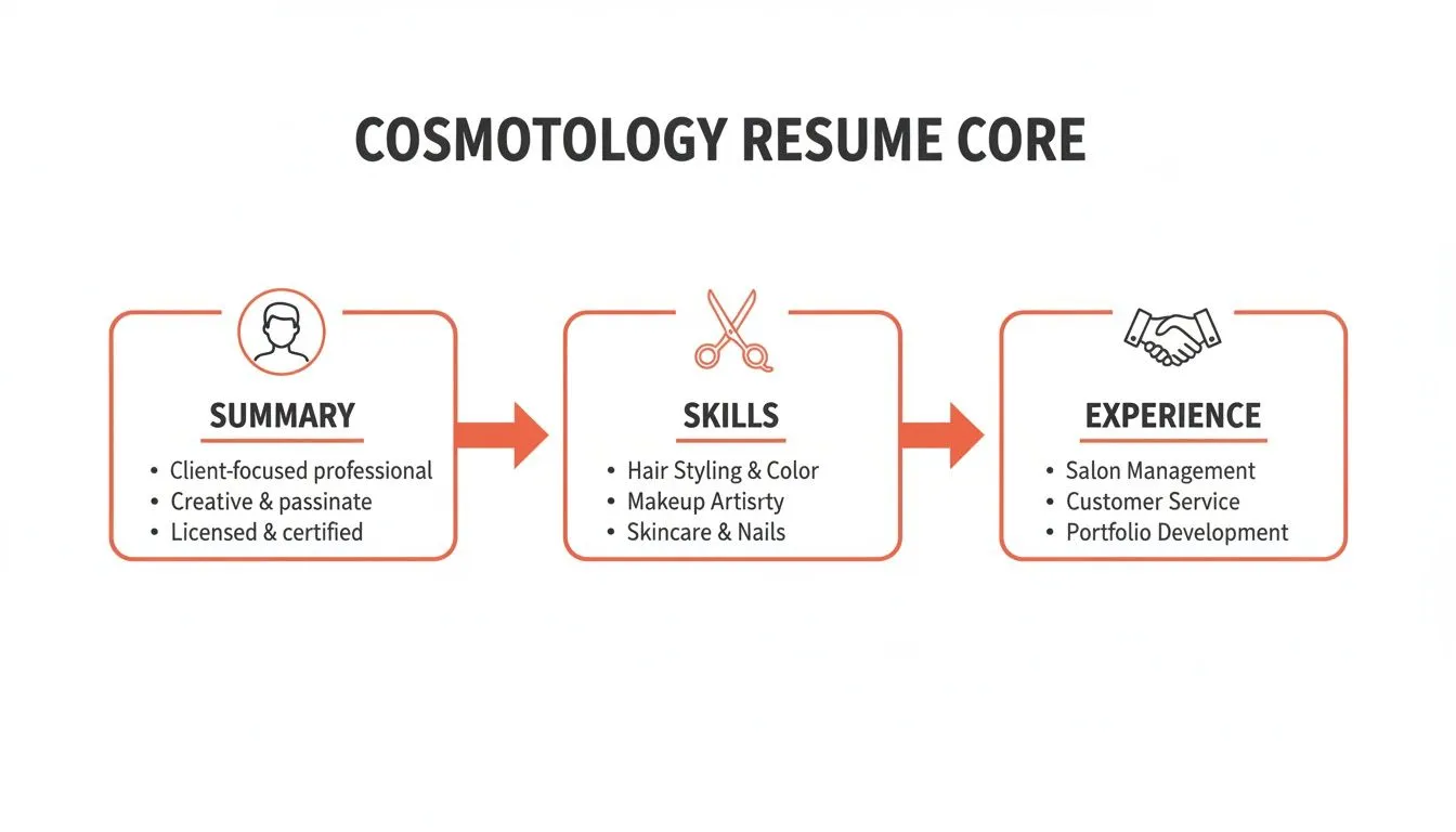 A diagram outlining the core components of a cosmetology resume: Summary, Skills, and Experience sections.