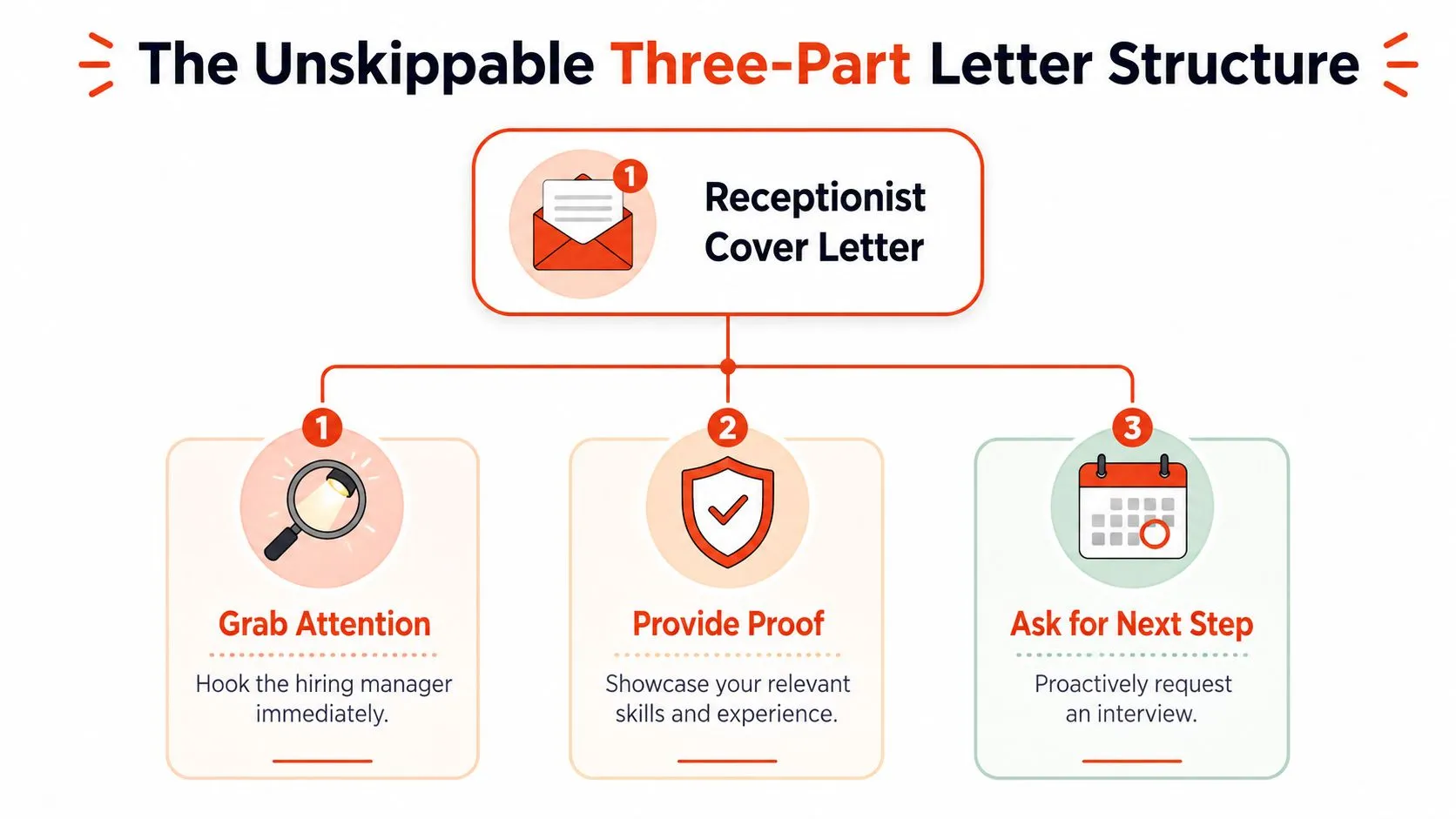 A diagram outlining the three-part structure for writing an effective and professional receptionist cover letter.