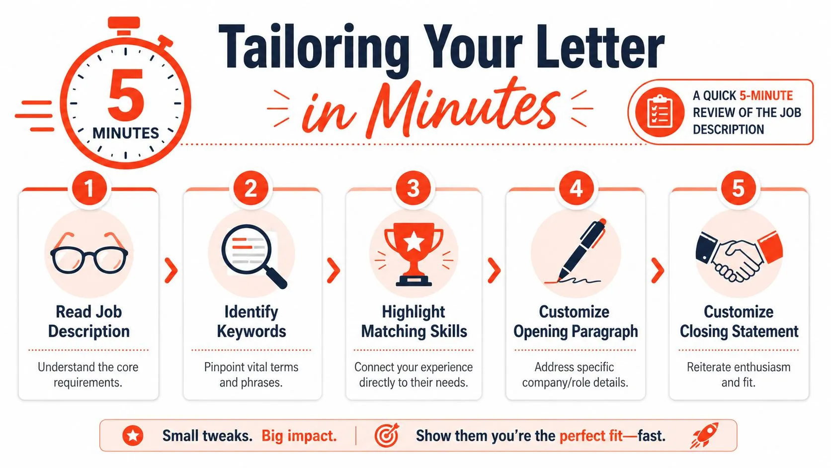 A five-step infographic guide on how to quickly tailor a job application cover letter.