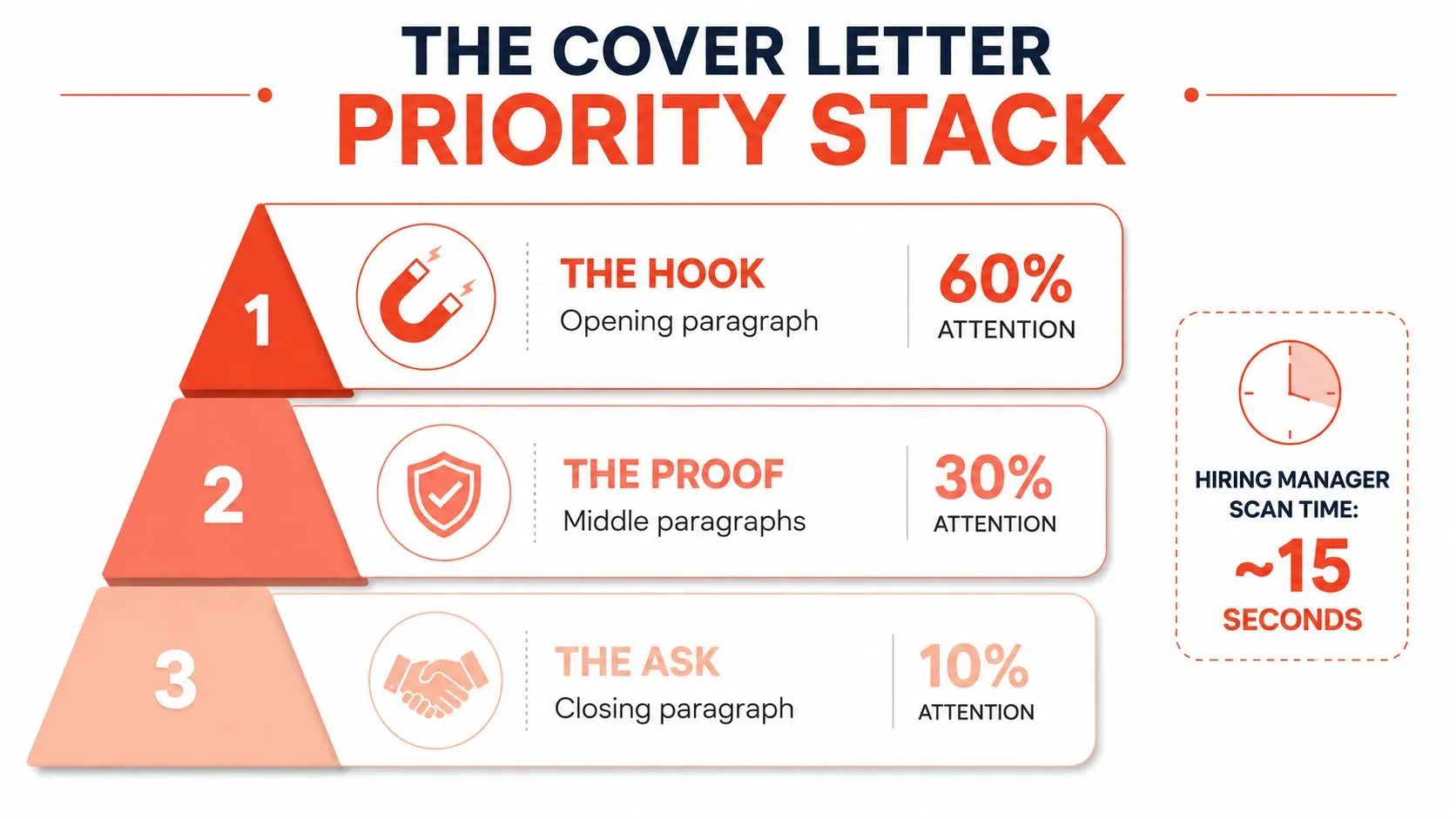 A pyramid infographic labeled The Cover Letter Priority Stack showing how to structure cover letter sections.