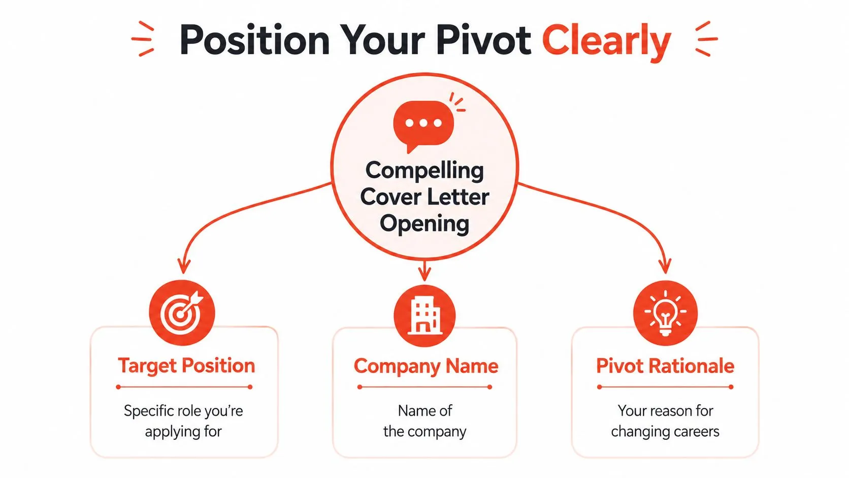 A diagram explaining three essential elements of a compelling cover letter opening for career changers.