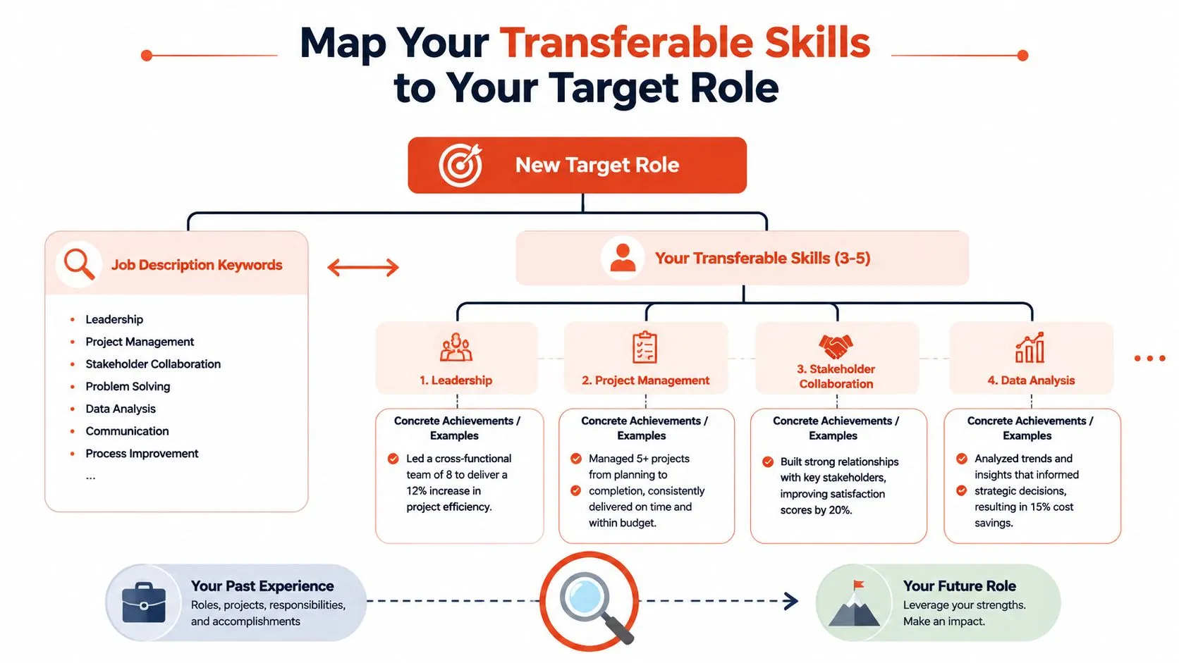 A diagram illustrating how to map transferable skills from past experience to a new target job role.