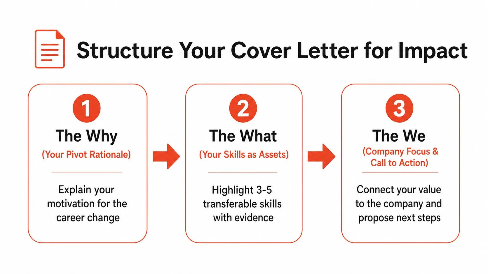 An infographic showing a three-step guide to structuring a professional cover letter for career changers.