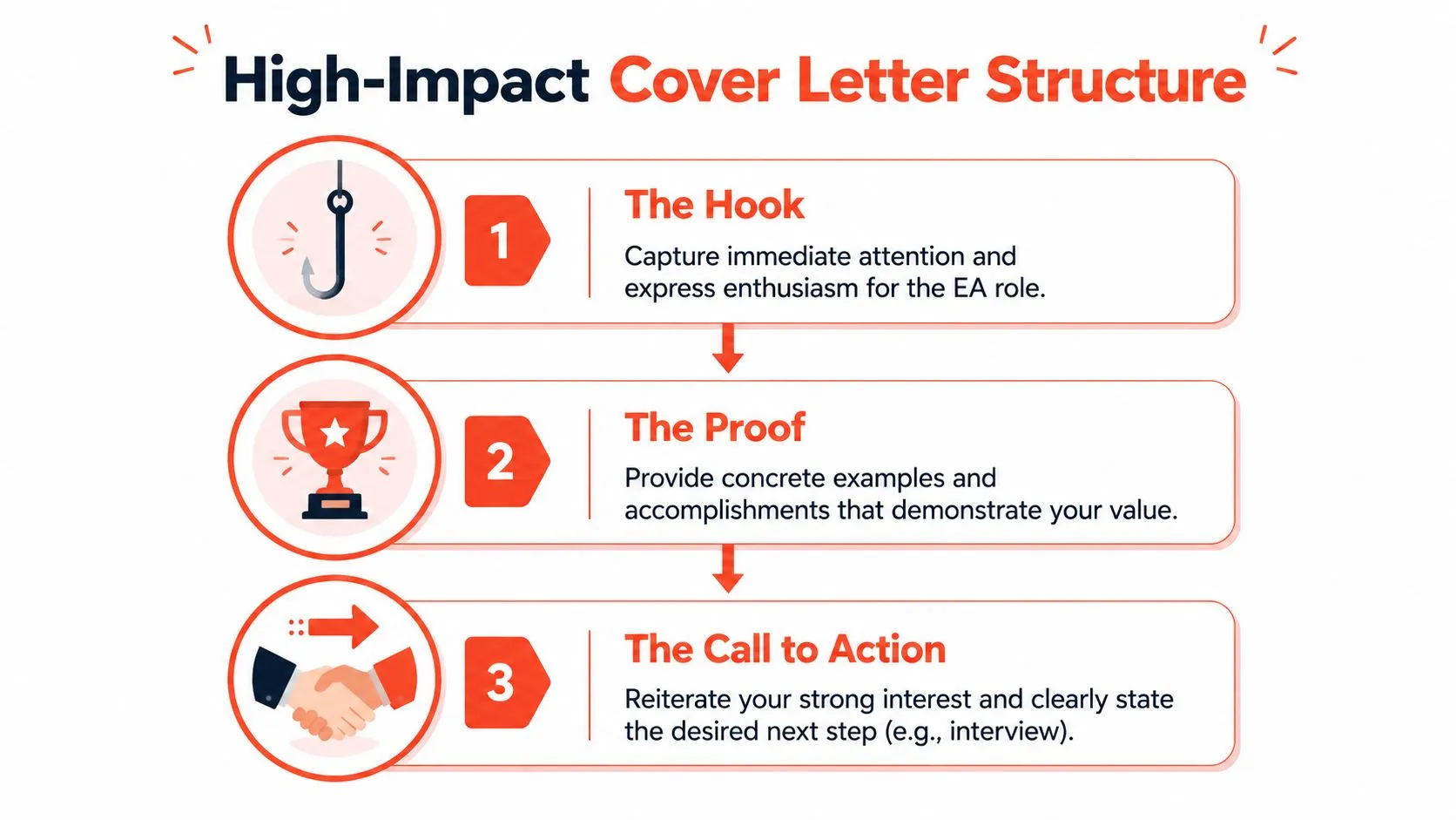 An infographic showing the three-step structure for writing a high-impact cover letter for executive assistant roles.