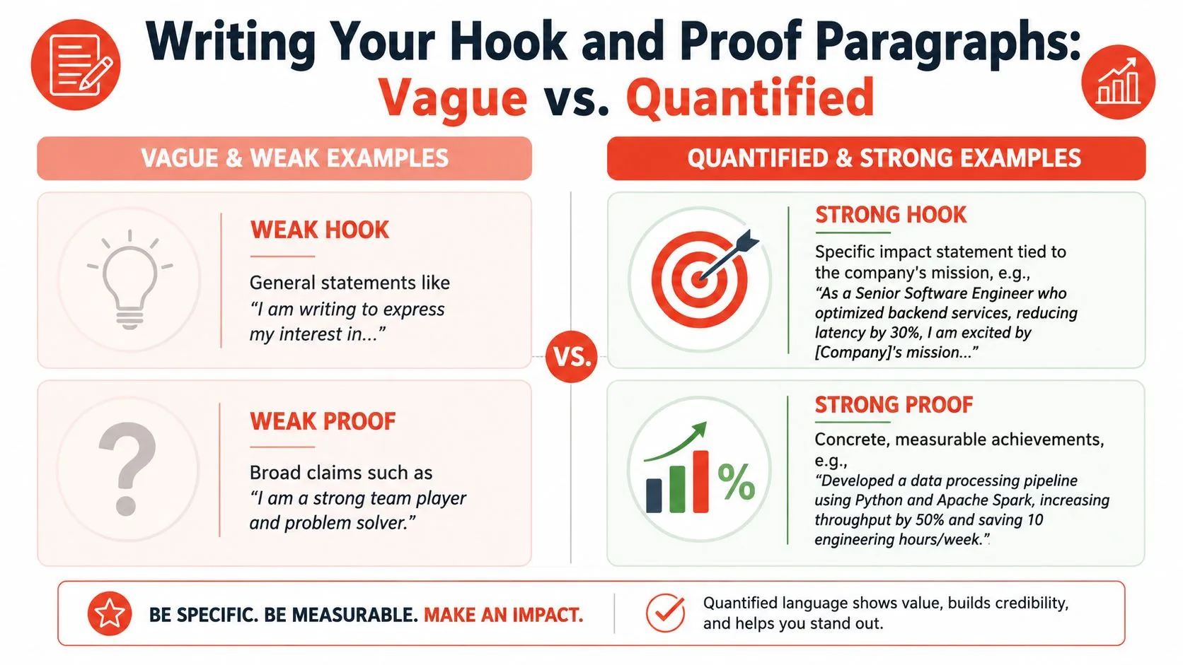 A comparison chart showing how to improve cover letter writing by using quantified achievements instead of vague statements.