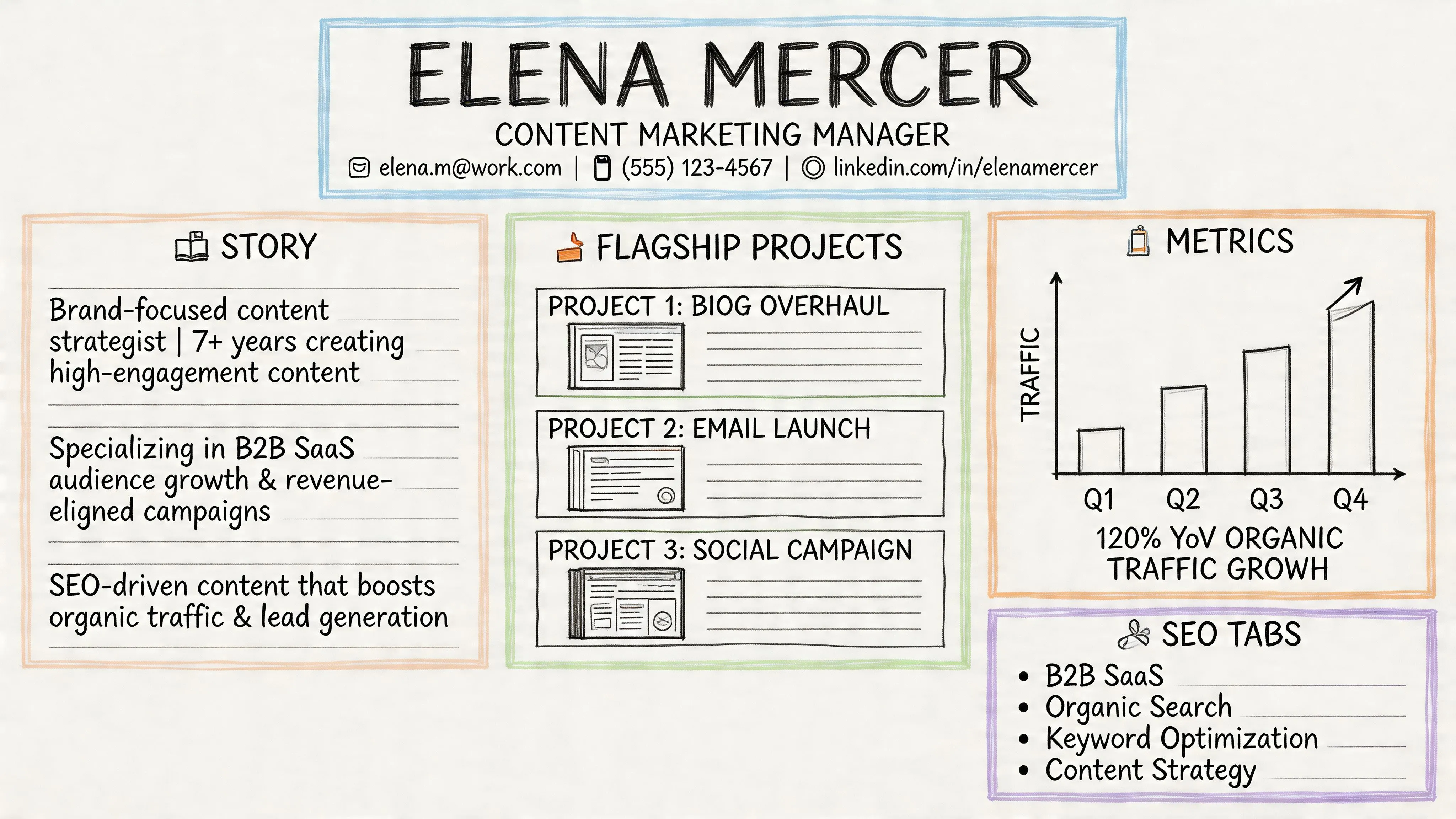 A hand-drawn infographic style resume for Content Marketing Manager Elena Mercer showing experience and metrics.