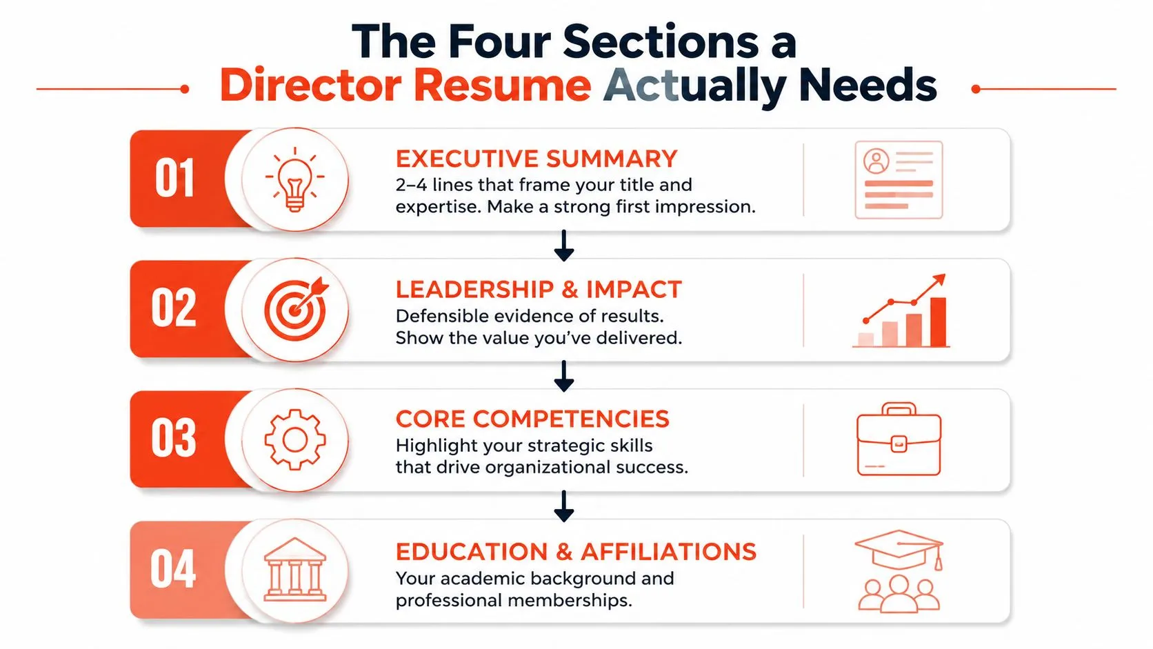 An infographic detailing the four essential sections for a director-level resume, including executive summary and leadership impact.